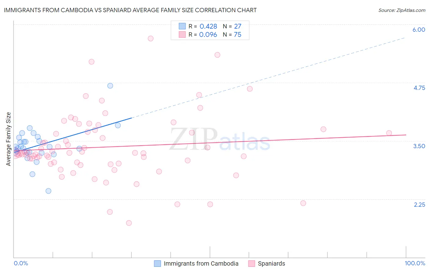 Immigrants from Cambodia vs Spaniard Average Family Size