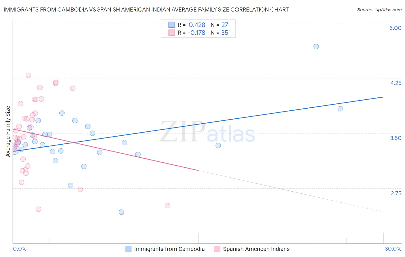 Immigrants from Cambodia vs Spanish American Indian Average Family Size