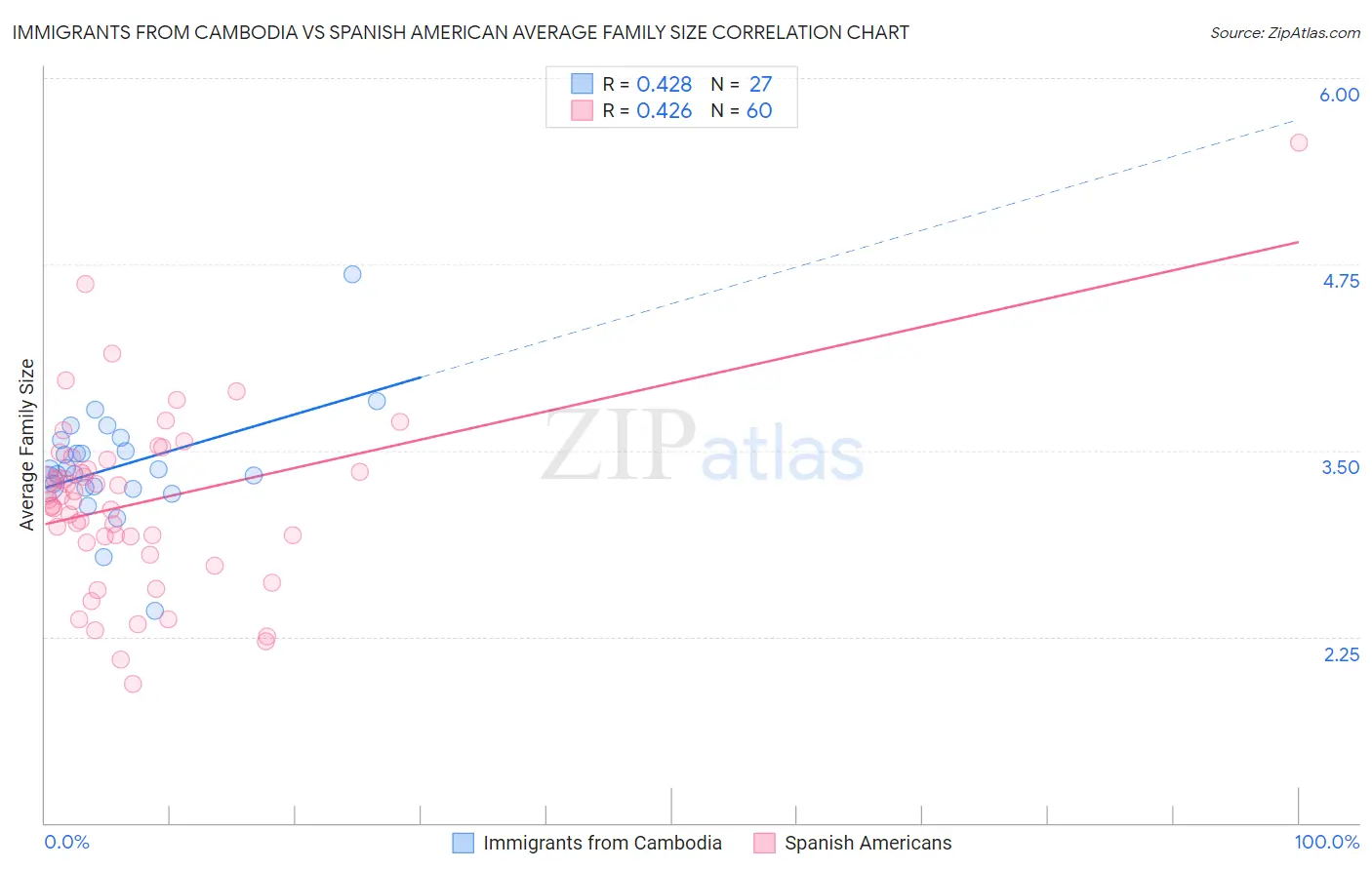 Immigrants from Cambodia vs Spanish American Average Family Size