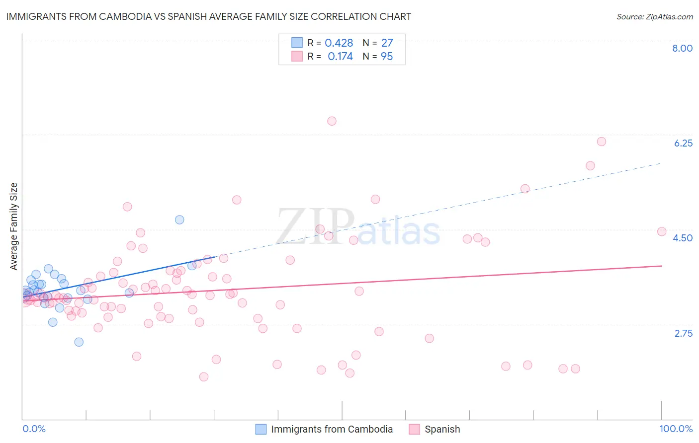 Immigrants from Cambodia vs Spanish Average Family Size