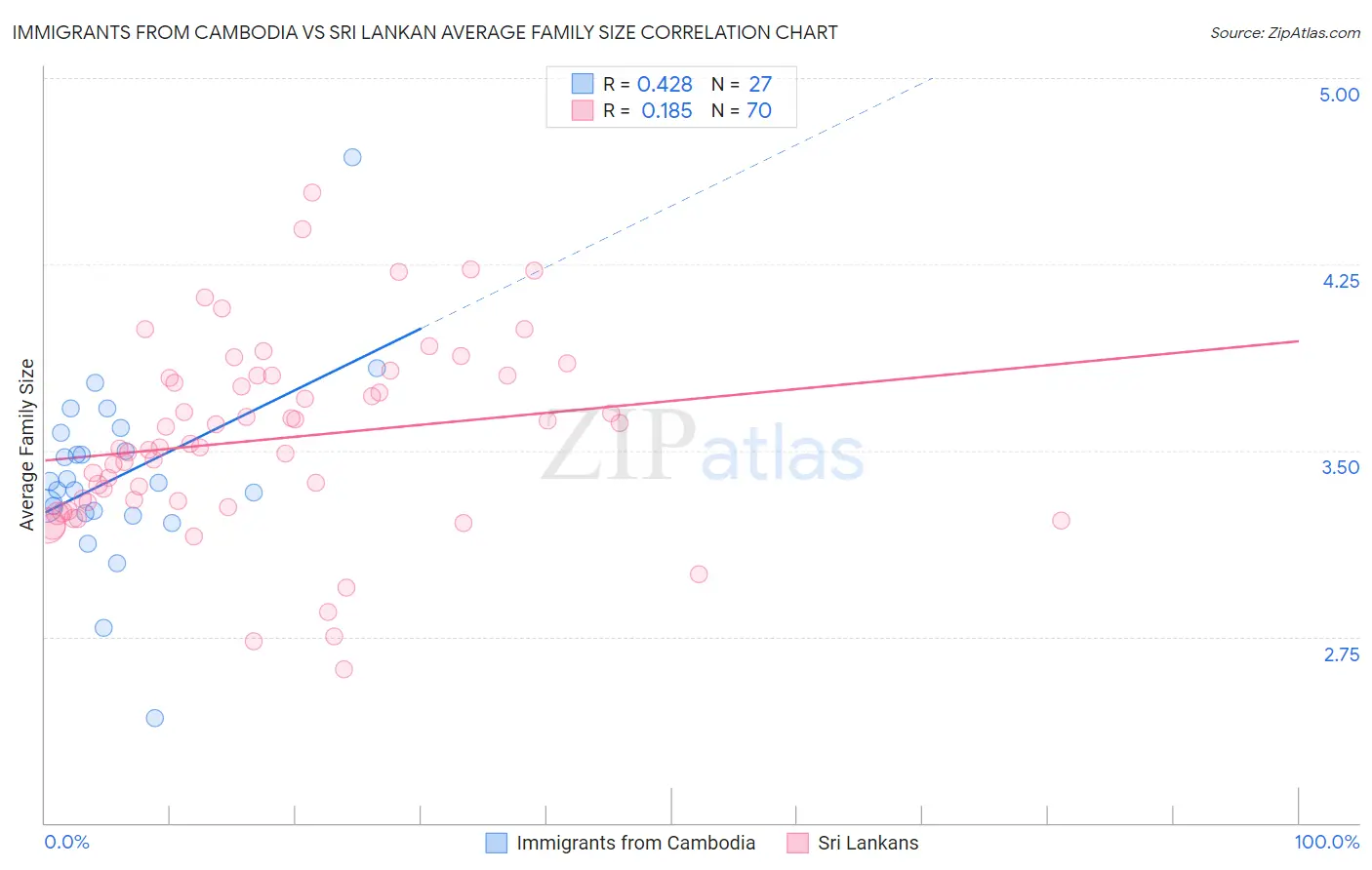 Immigrants from Cambodia vs Sri Lankan Average Family Size