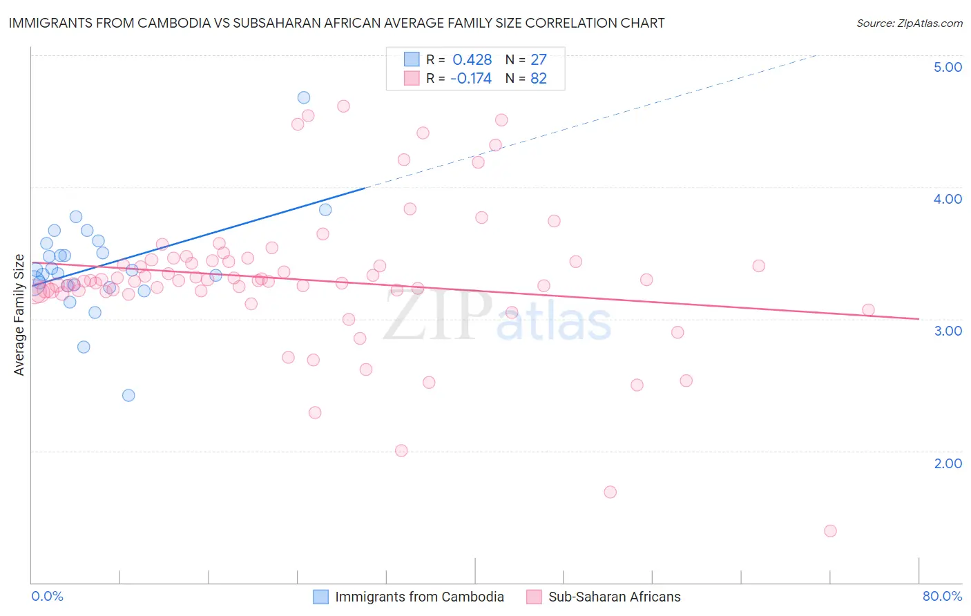 Immigrants from Cambodia vs Subsaharan African Average Family Size