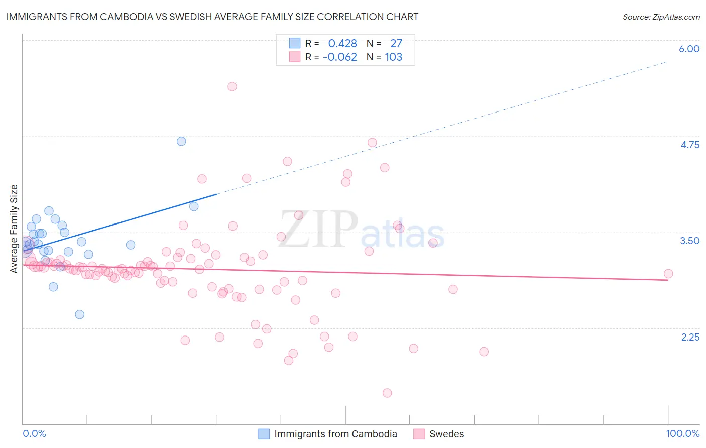 Immigrants from Cambodia vs Swedish Average Family Size