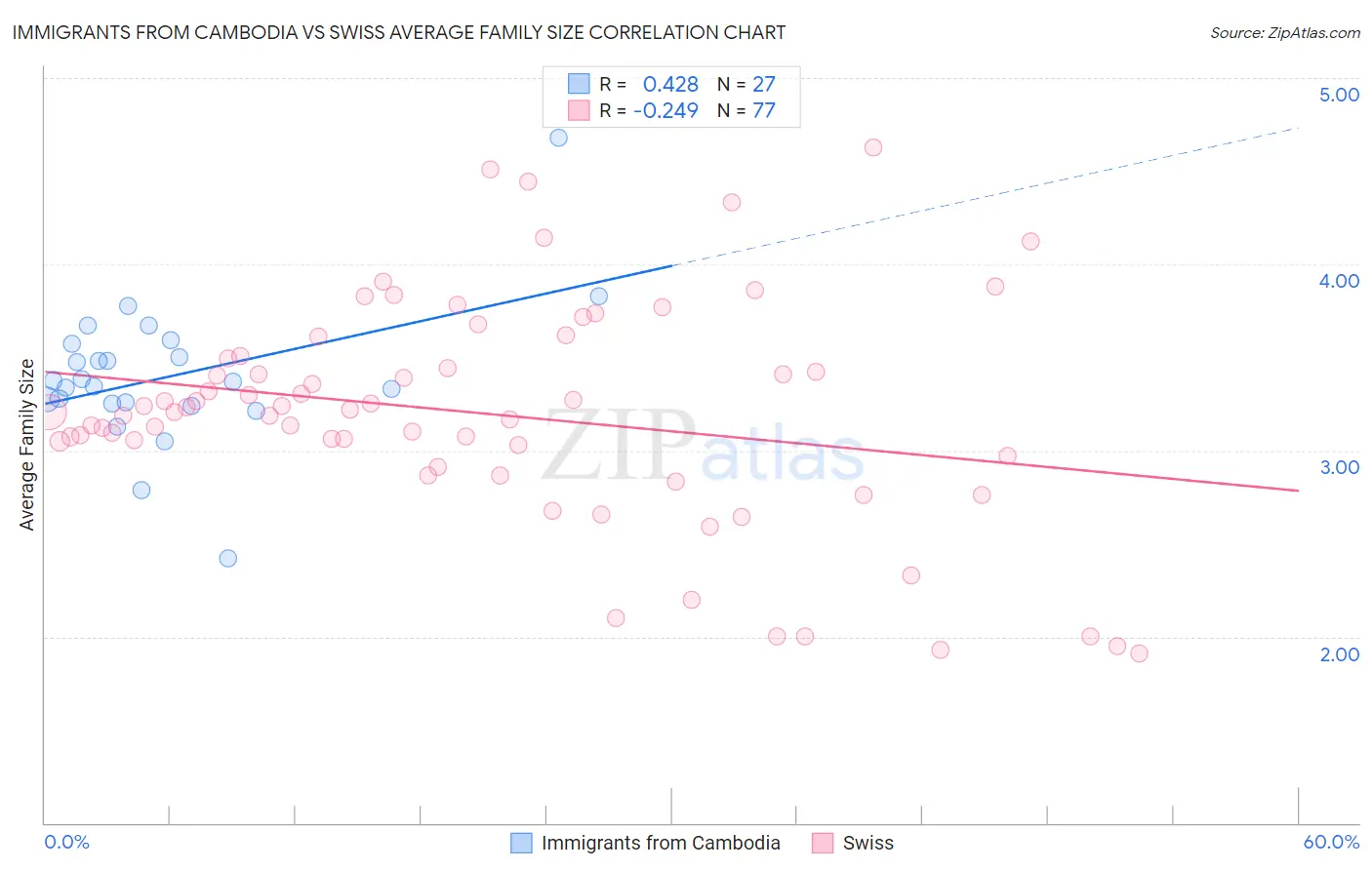 Immigrants from Cambodia vs Swiss Average Family Size