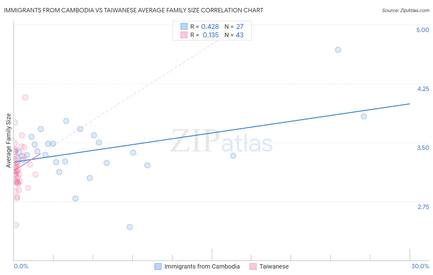 Immigrants from Cambodia vs Taiwanese Average Family Size