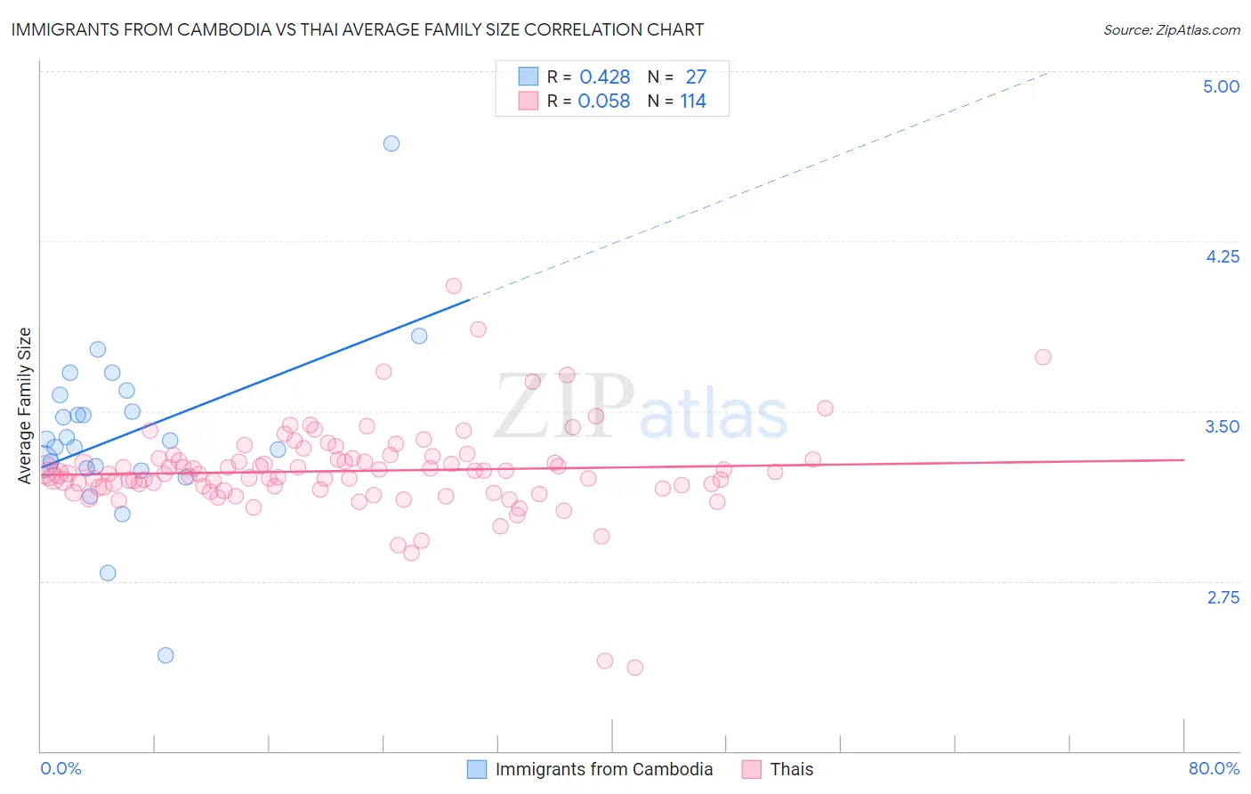 Immigrants from Cambodia vs Thai Average Family Size