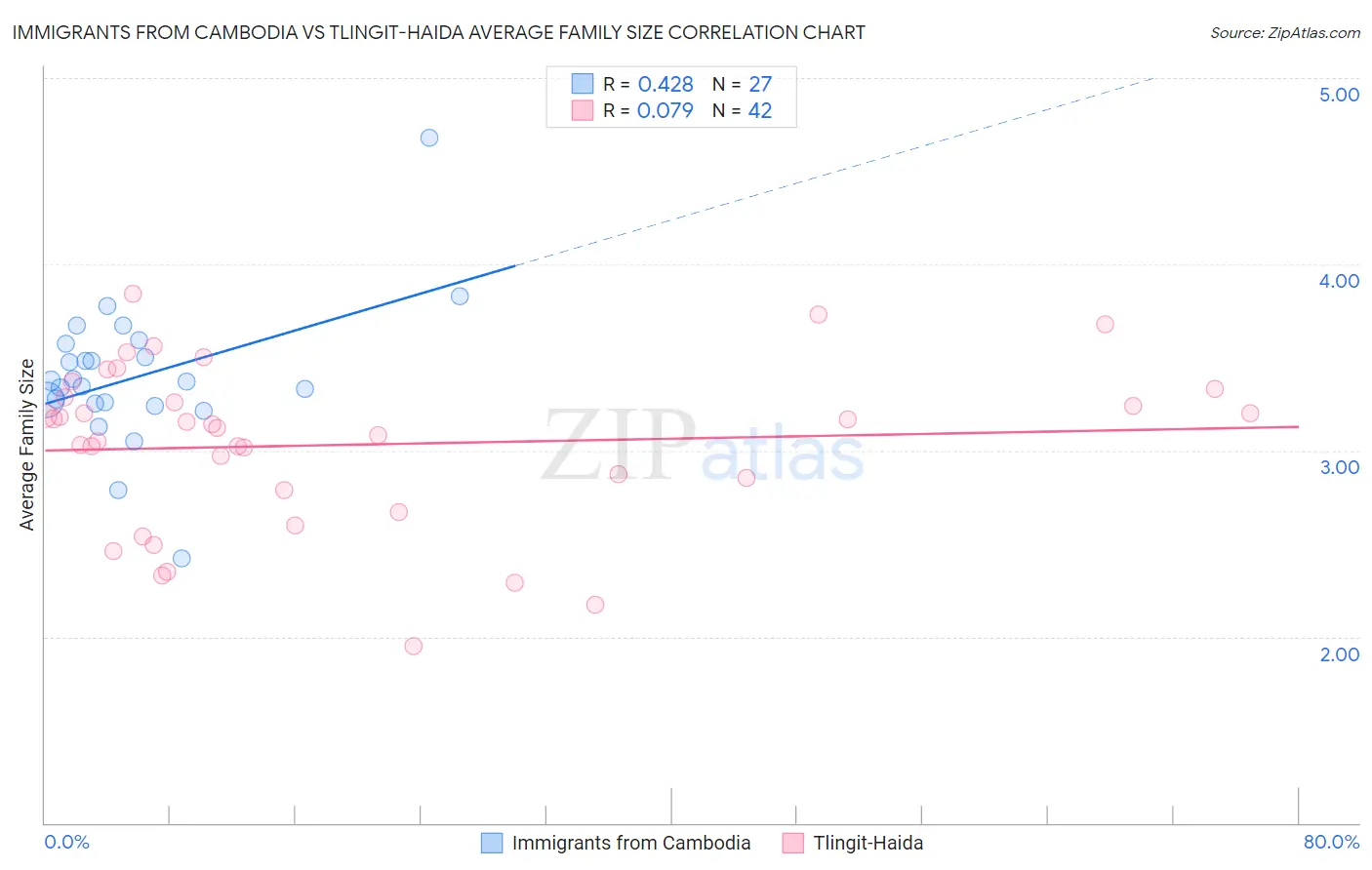 Immigrants from Cambodia vs Tlingit-Haida Average Family Size
