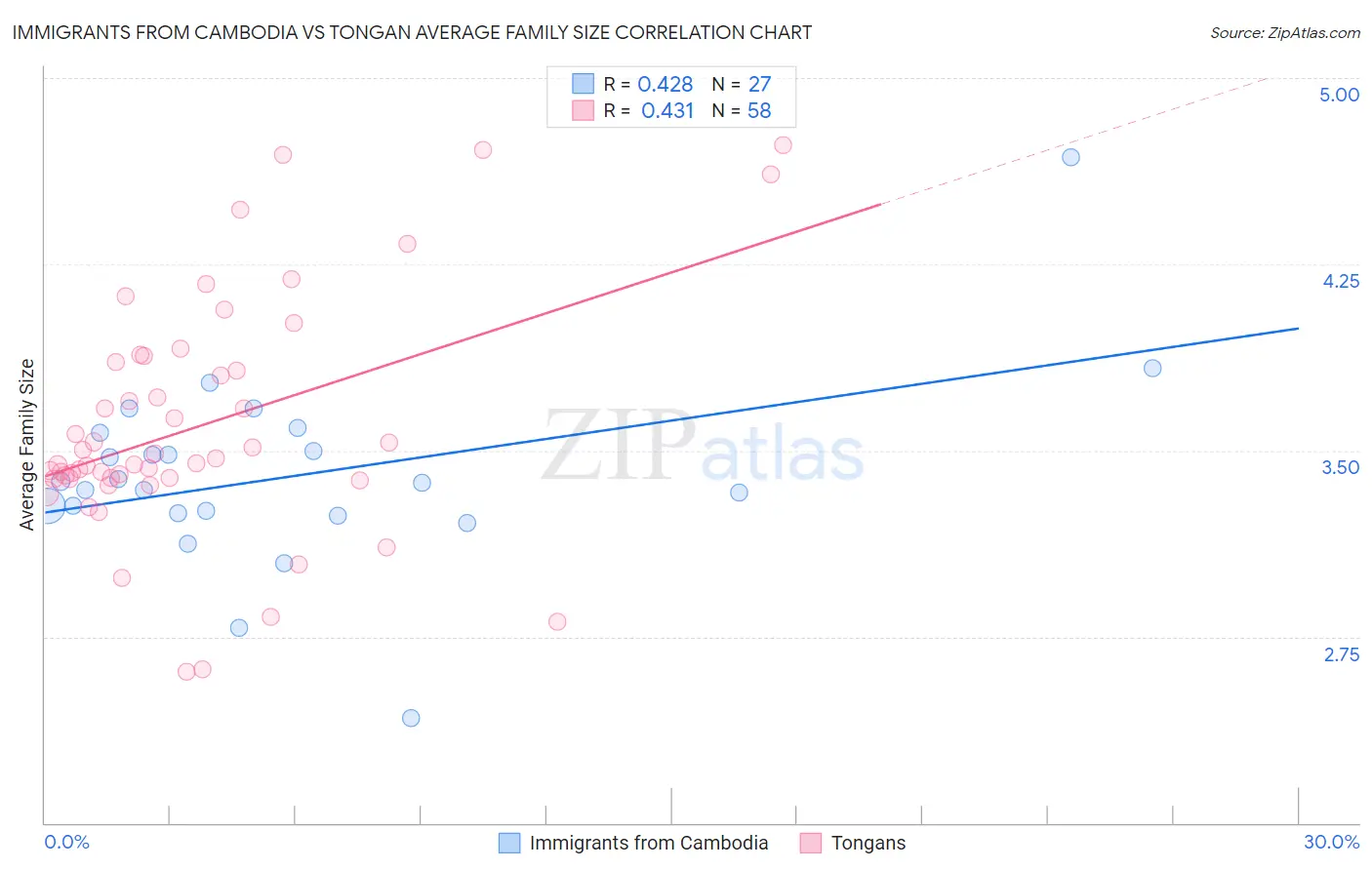Immigrants from Cambodia vs Tongan Average Family Size