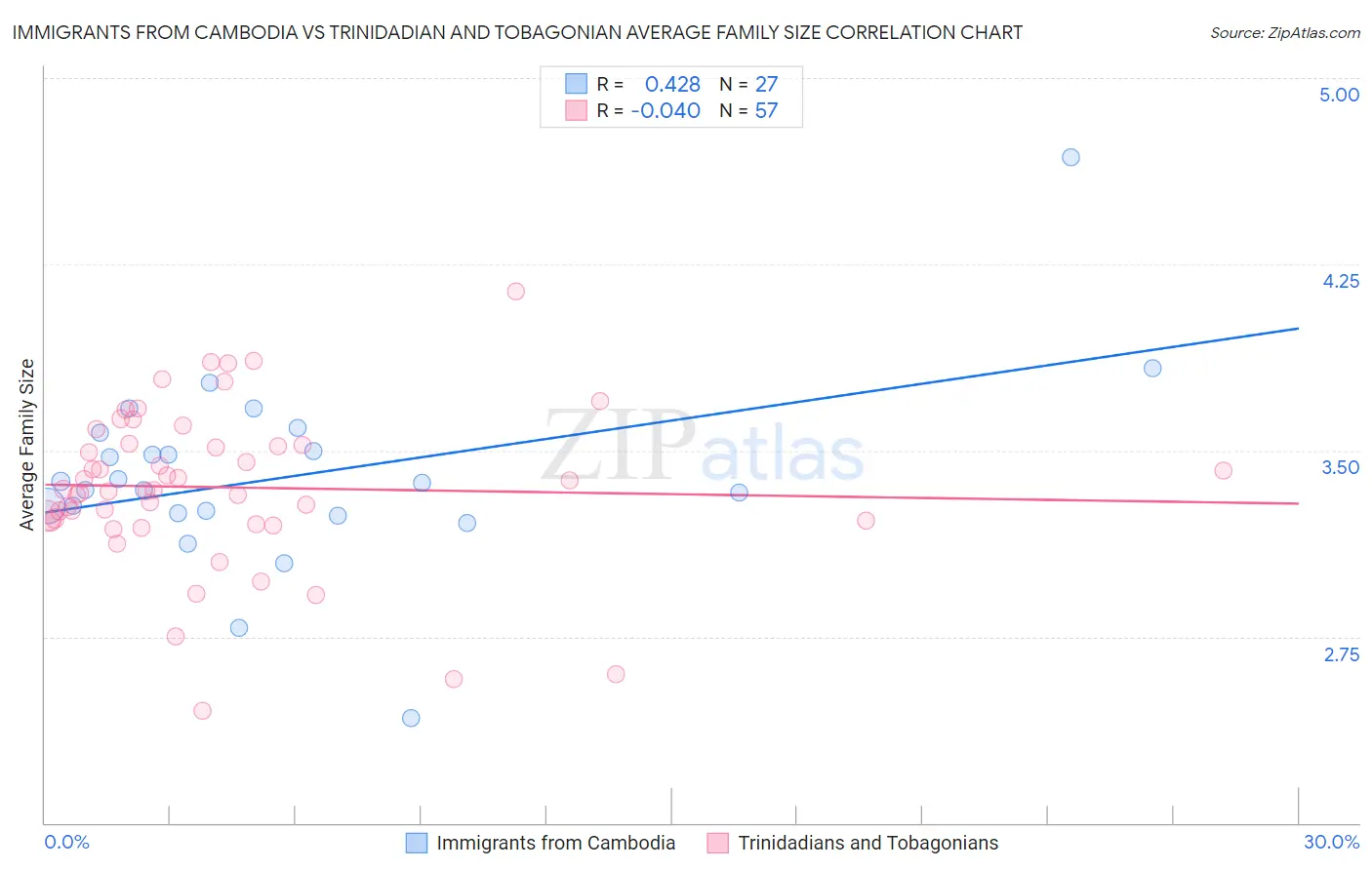 Immigrants from Cambodia vs Trinidadian and Tobagonian Average Family Size
