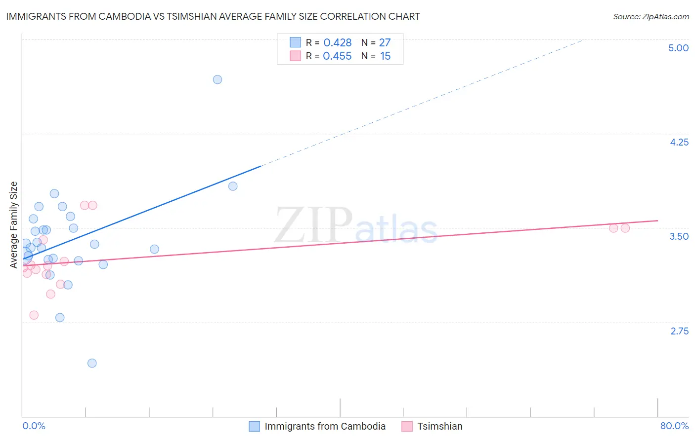 Immigrants from Cambodia vs Tsimshian Average Family Size