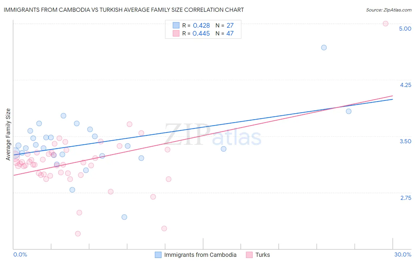 Immigrants from Cambodia vs Turkish Average Family Size