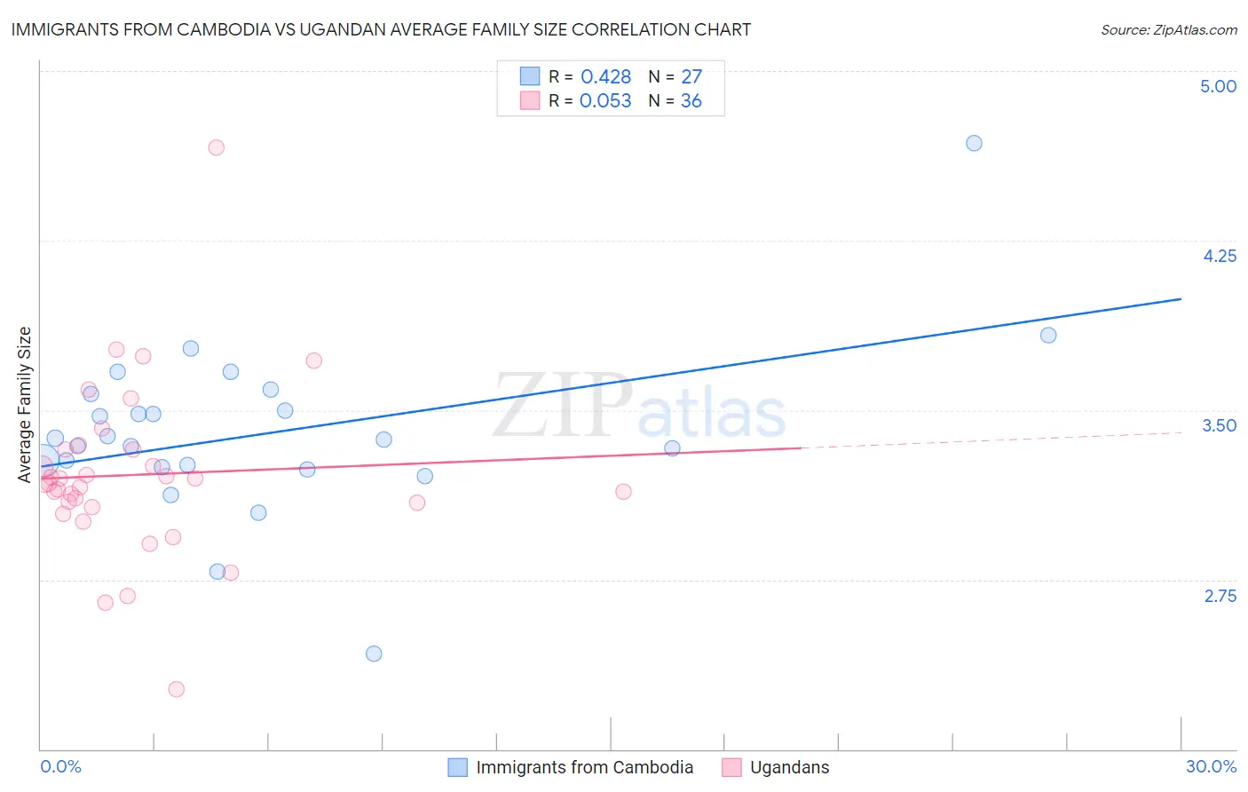 Immigrants from Cambodia vs Ugandan Average Family Size