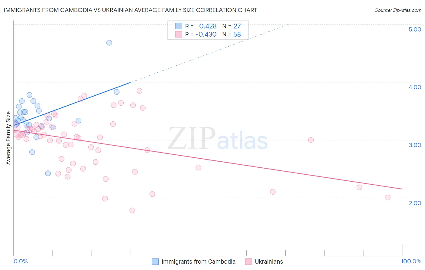 Immigrants from Cambodia vs Ukrainian Average Family Size