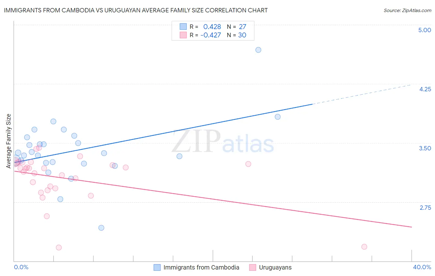 Immigrants from Cambodia vs Uruguayan Average Family Size
