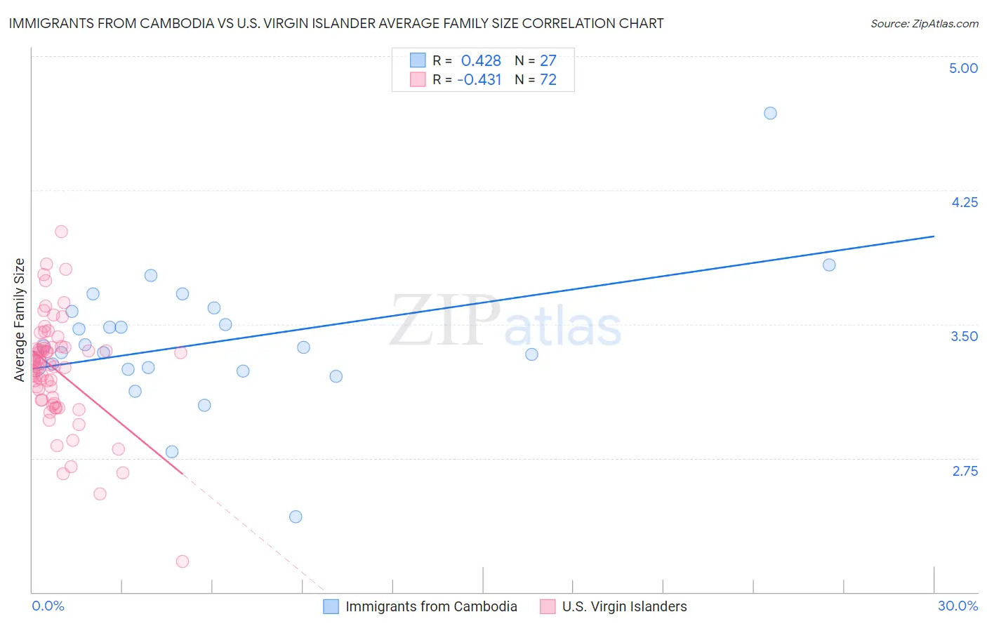 Immigrants from Cambodia vs U.S. Virgin Islander Average Family Size