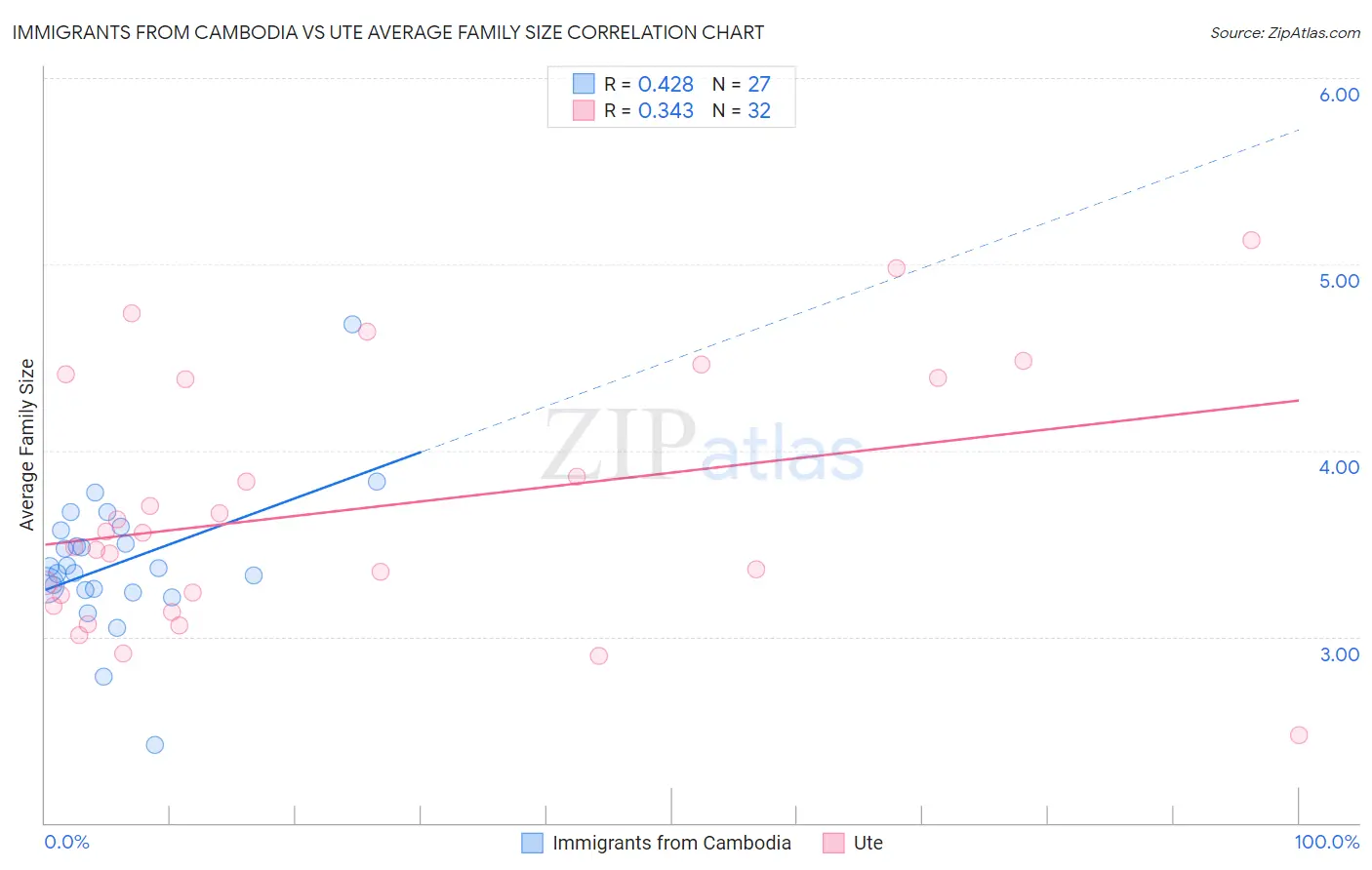 Immigrants from Cambodia vs Ute Average Family Size