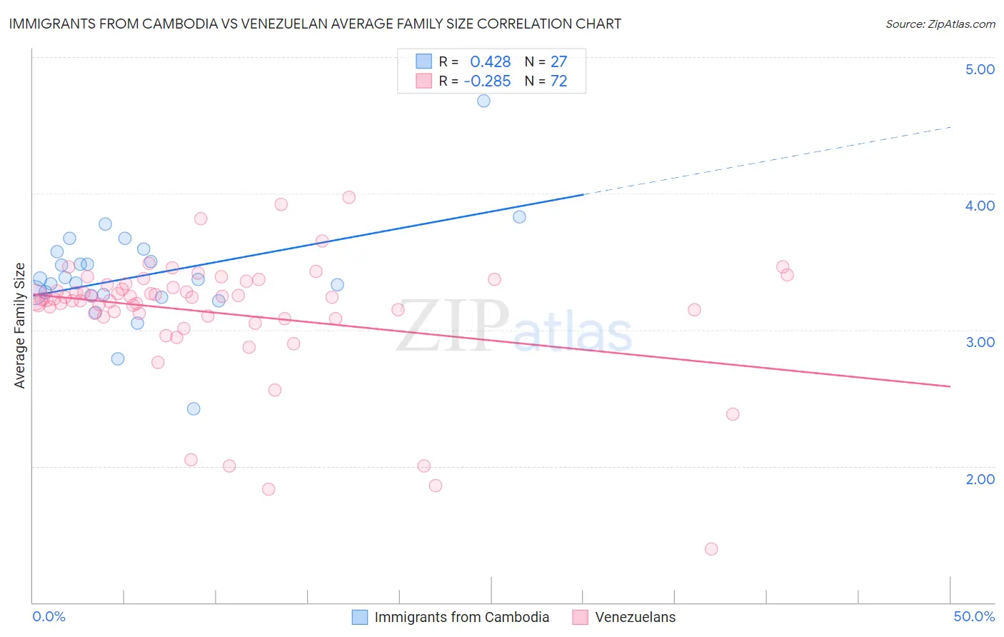 Immigrants from Cambodia vs Venezuelan Average Family Size