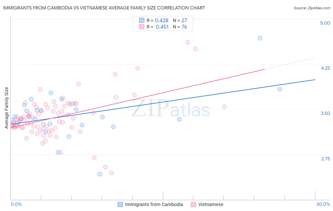 Immigrants from Cambodia vs Vietnamese Average Family Size