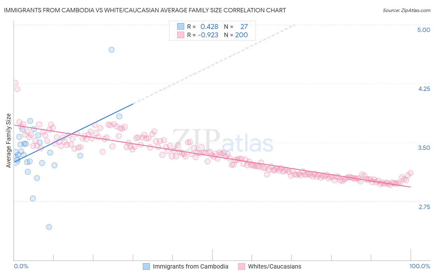 Immigrants from Cambodia vs White/Caucasian Average Family Size