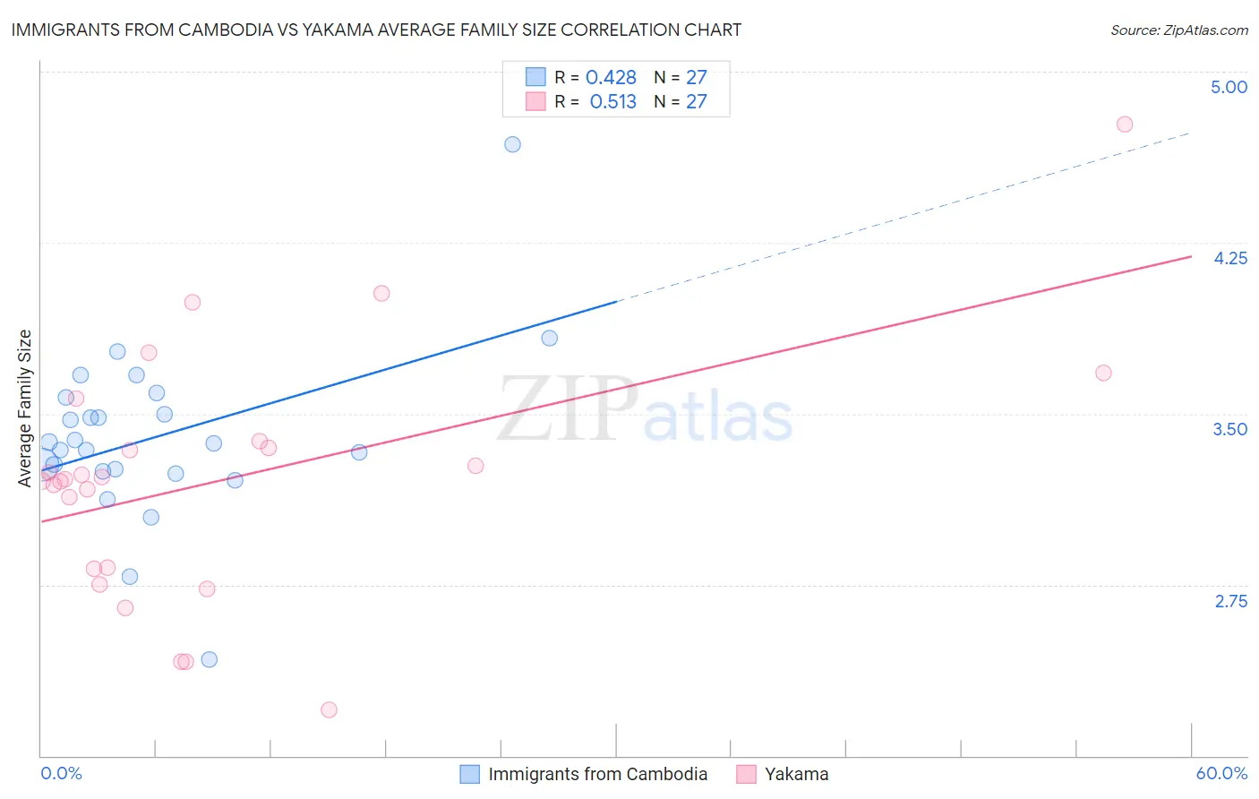 Immigrants from Cambodia vs Yakama Average Family Size