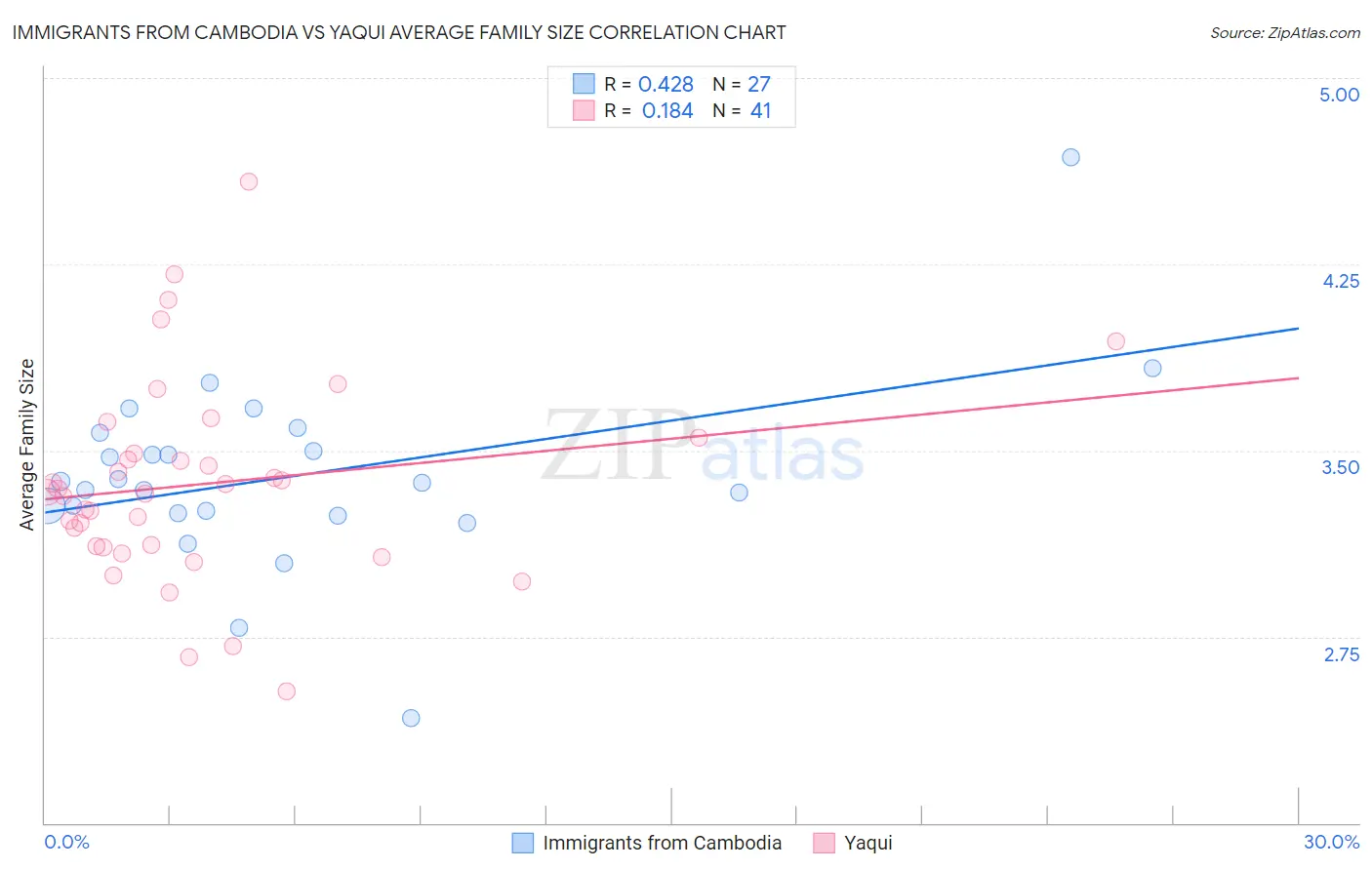 Immigrants from Cambodia vs Yaqui Average Family Size