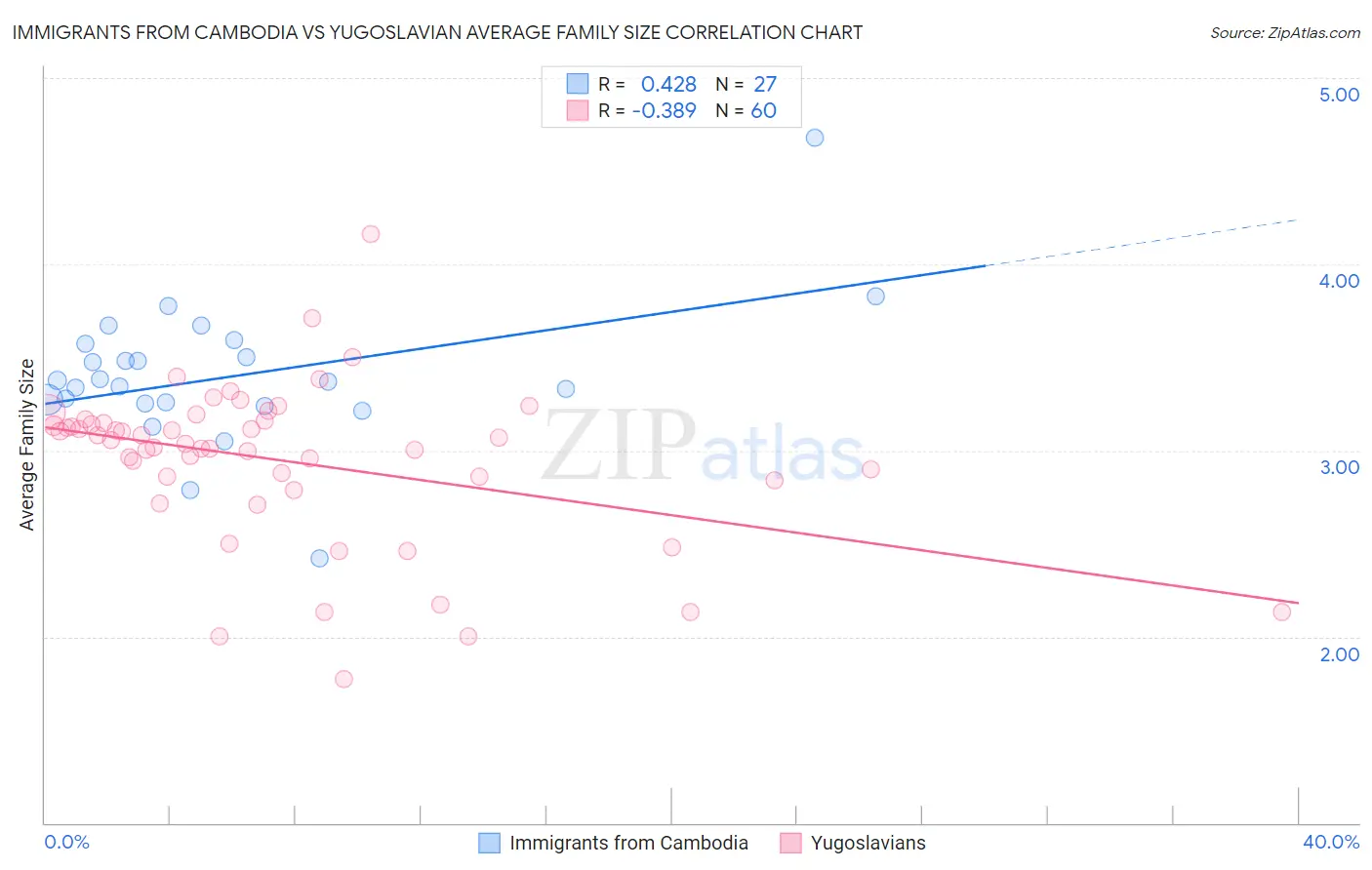 Immigrants from Cambodia vs Yugoslavian Average Family Size