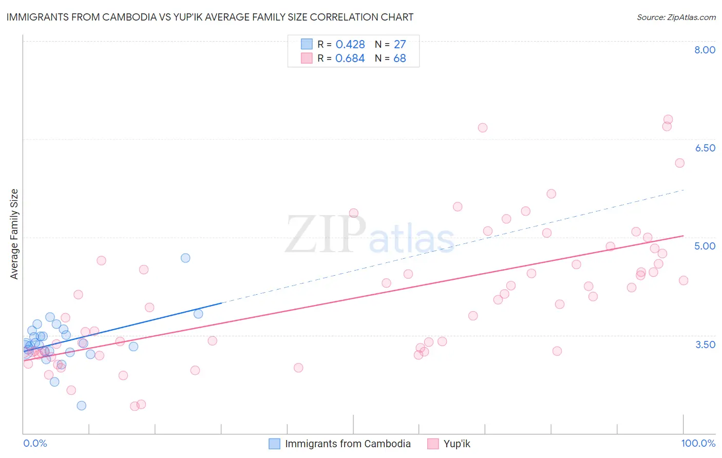 Immigrants from Cambodia vs Yup'ik Average Family Size