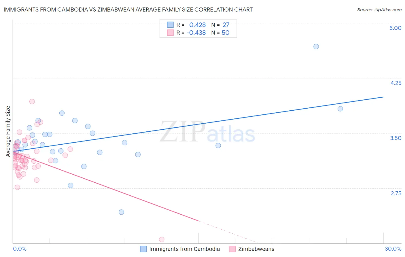 Immigrants from Cambodia vs Zimbabwean Average Family Size