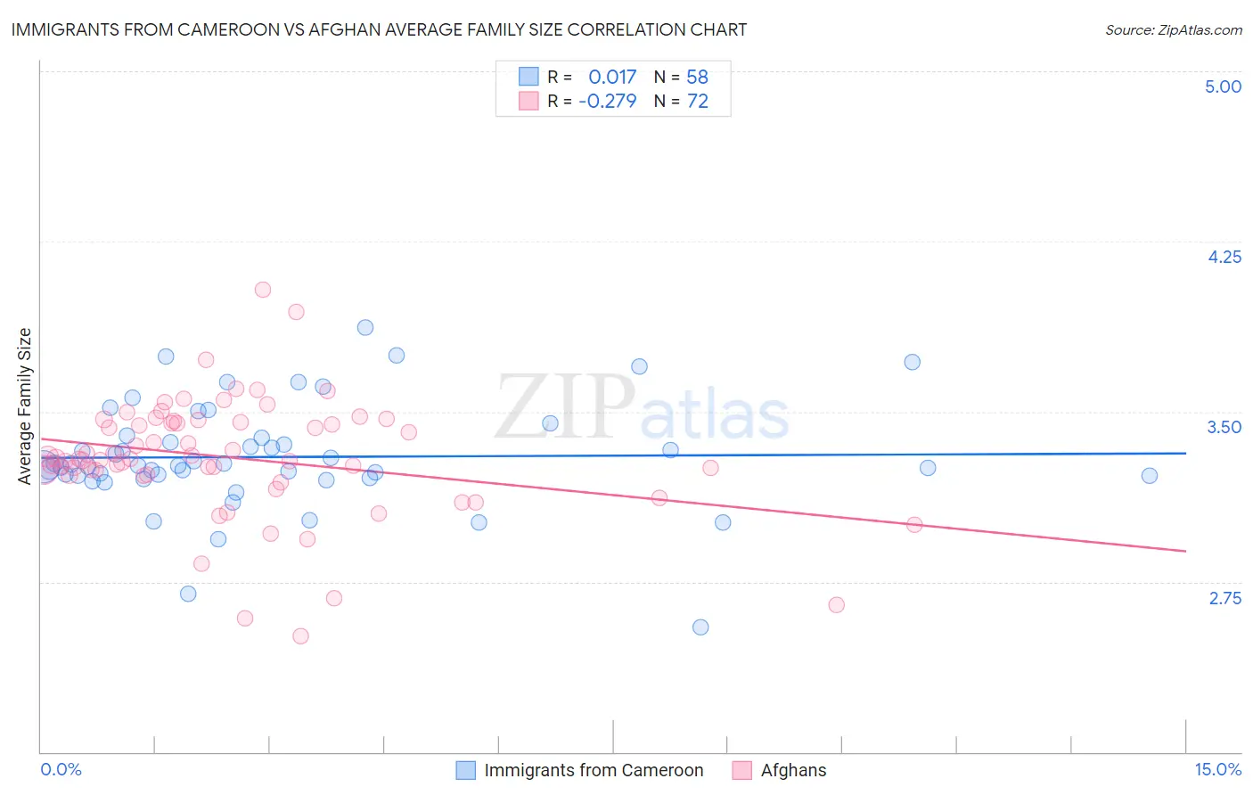 Immigrants from Cameroon vs Afghan Average Family Size