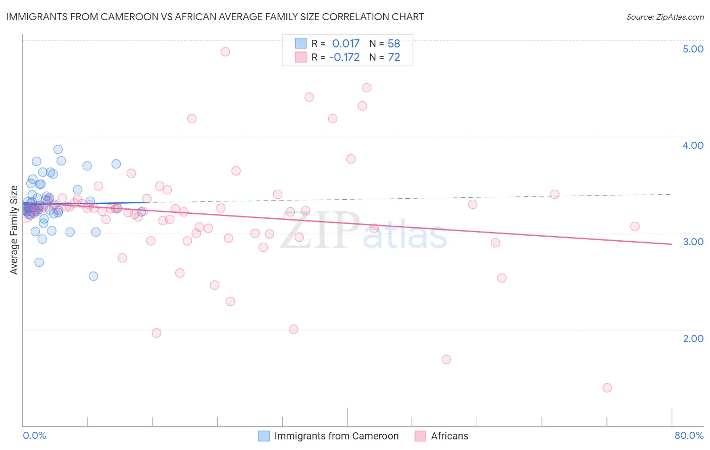 Immigrants from Cameroon vs African Average Family Size