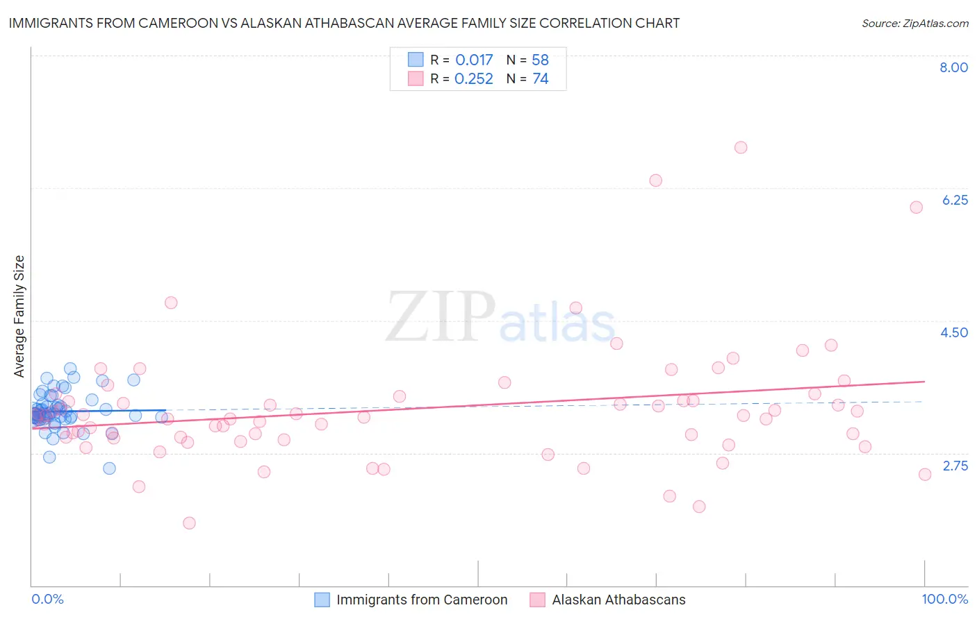 Immigrants from Cameroon vs Alaskan Athabascan Average Family Size