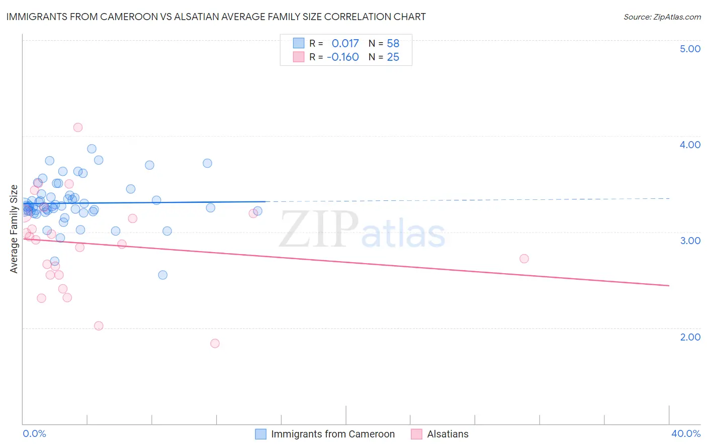 Immigrants from Cameroon vs Alsatian Average Family Size