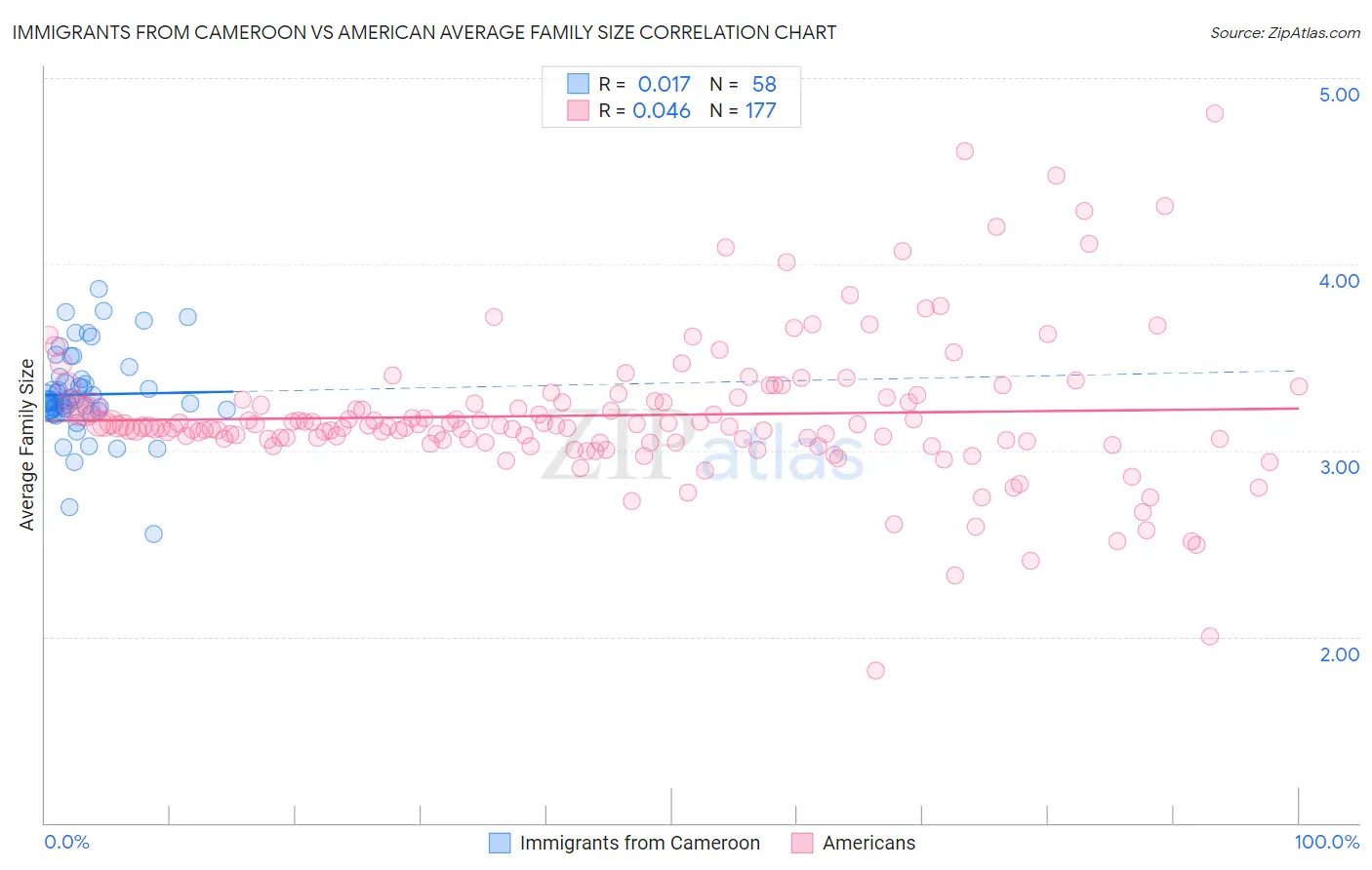 Immigrants from Cameroon vs American Average Family Size