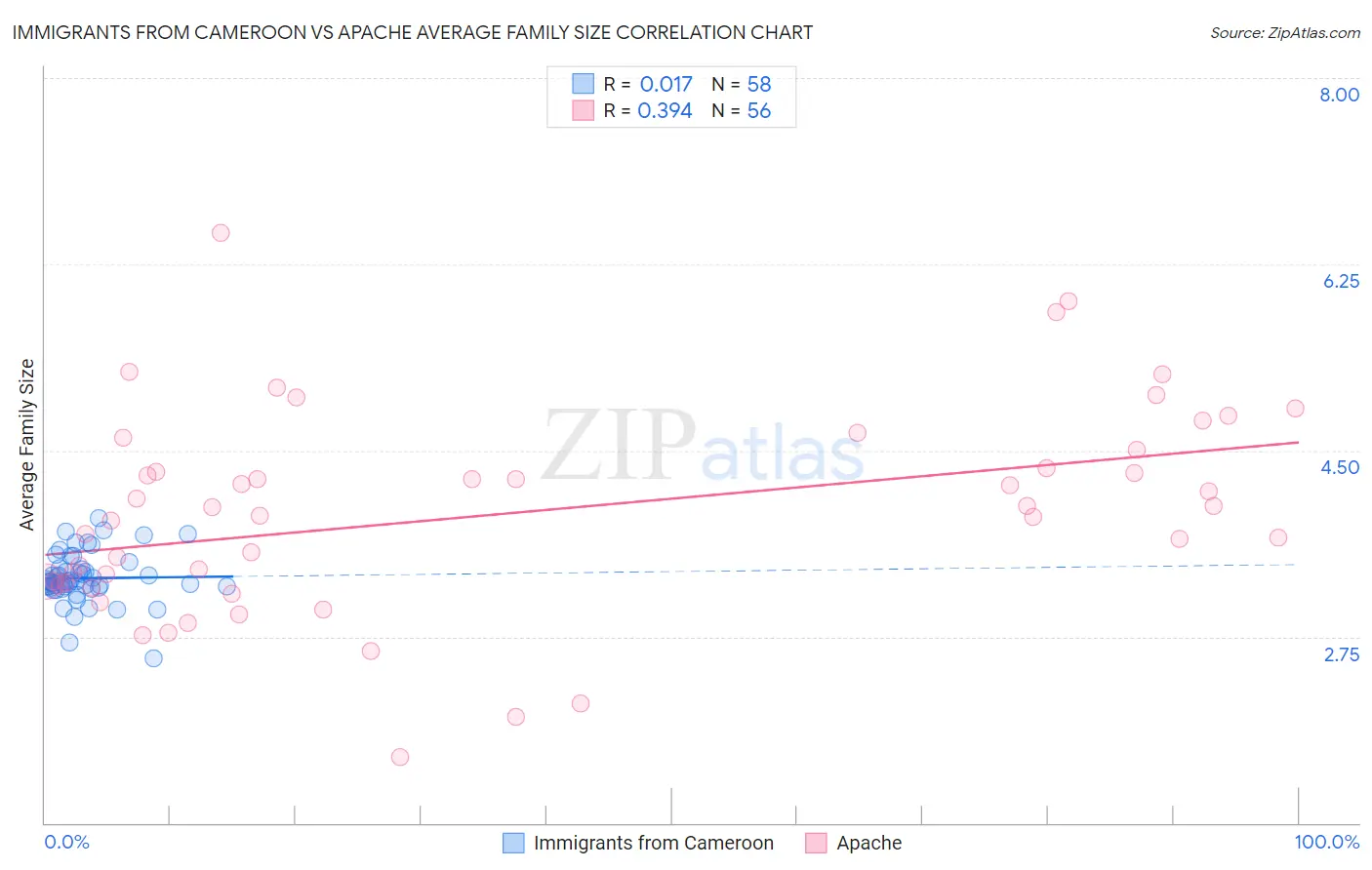 Immigrants from Cameroon vs Apache Average Family Size