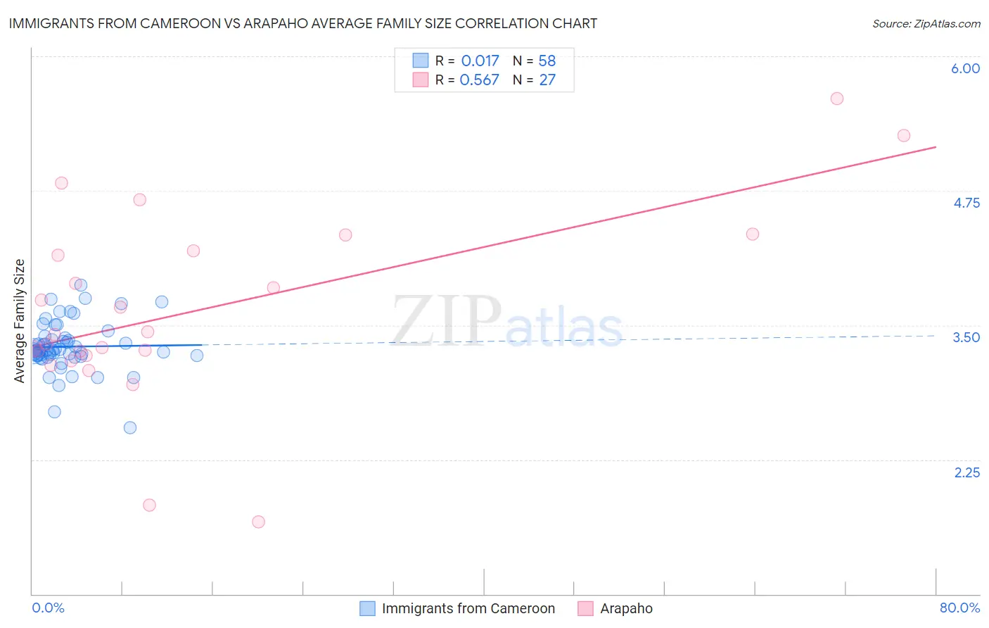 Immigrants from Cameroon vs Arapaho Average Family Size