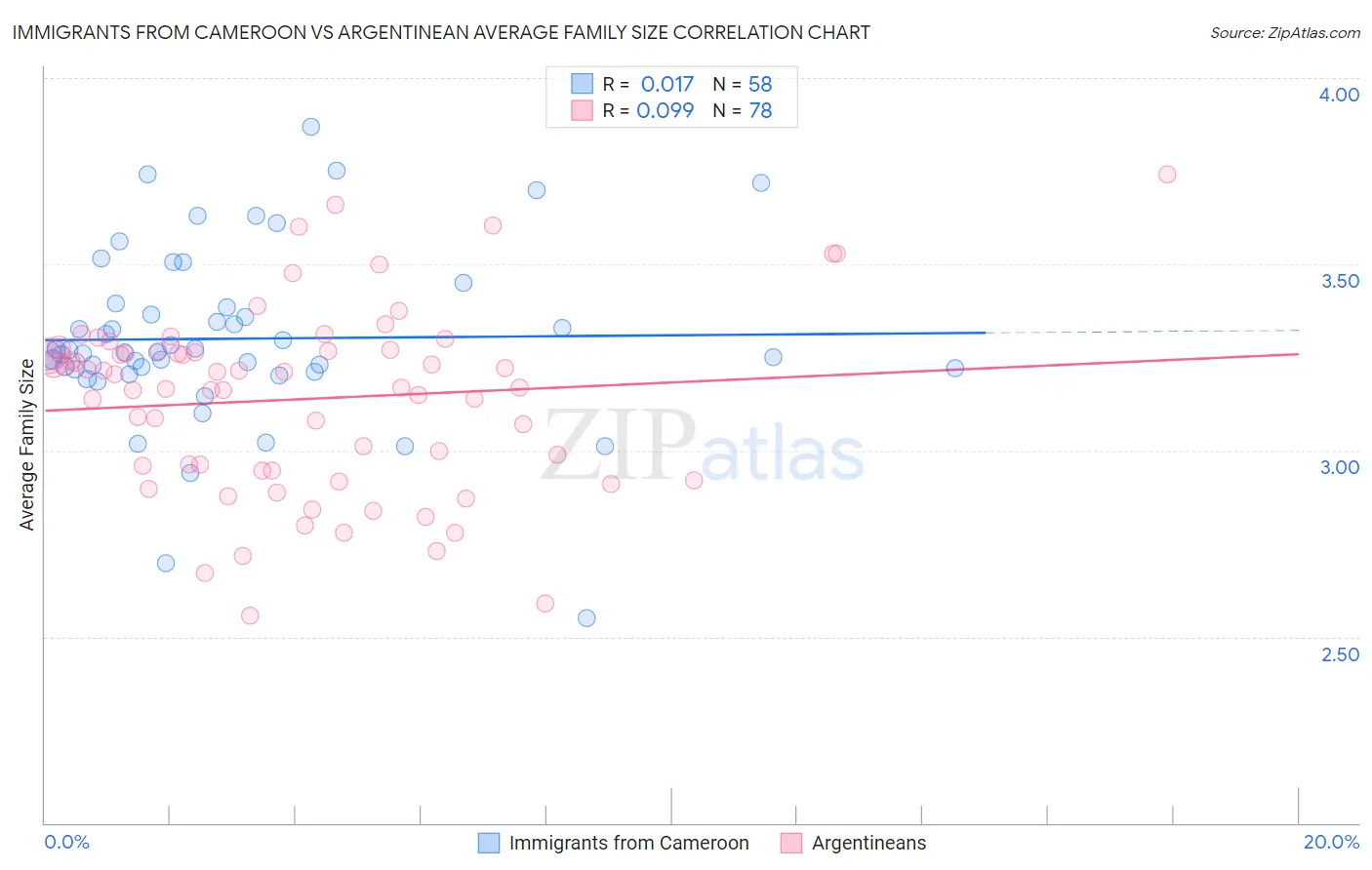 Immigrants from Cameroon vs Argentinean Average Family Size