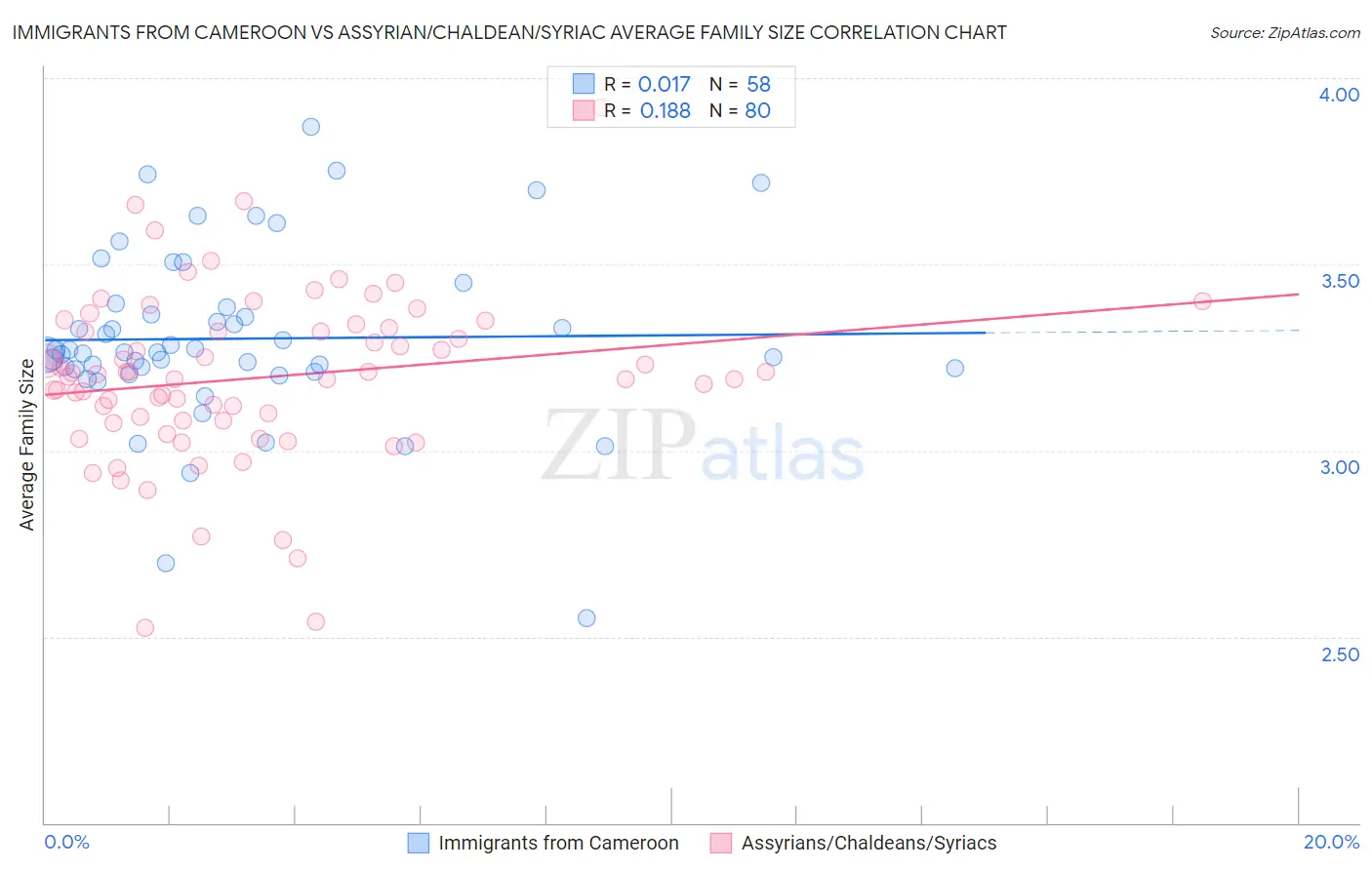 Immigrants from Cameroon vs Assyrian/Chaldean/Syriac Average Family Size