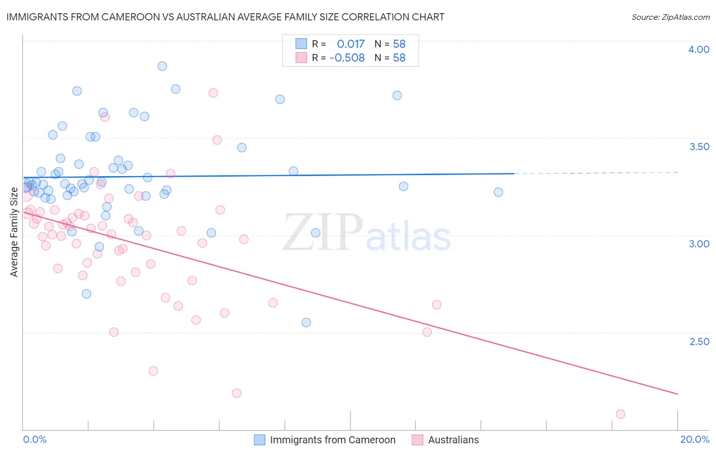 Immigrants from Cameroon vs Australian Average Family Size