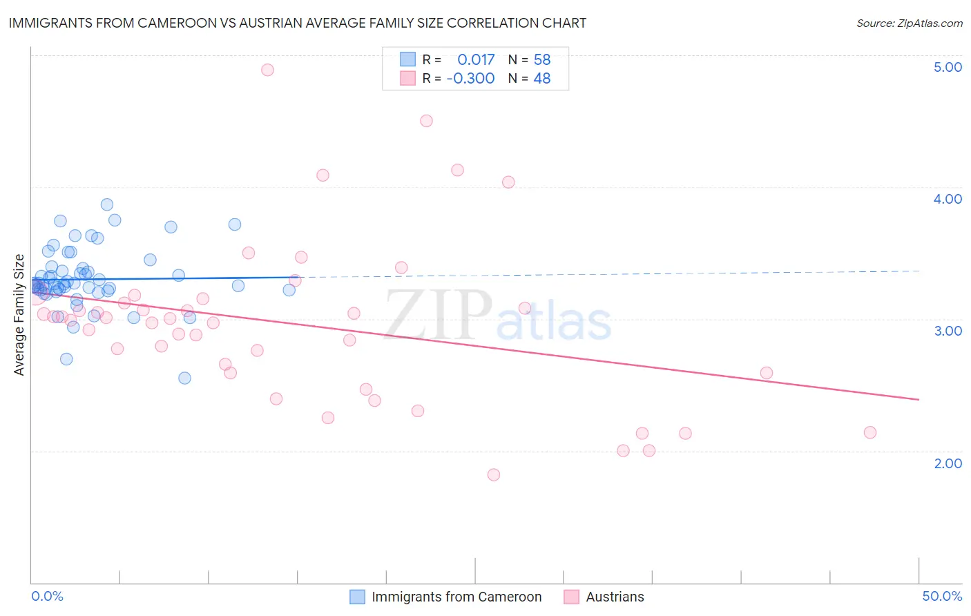 Immigrants from Cameroon vs Austrian Average Family Size