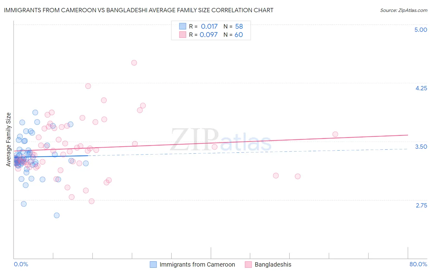 Immigrants from Cameroon vs Bangladeshi Average Family Size