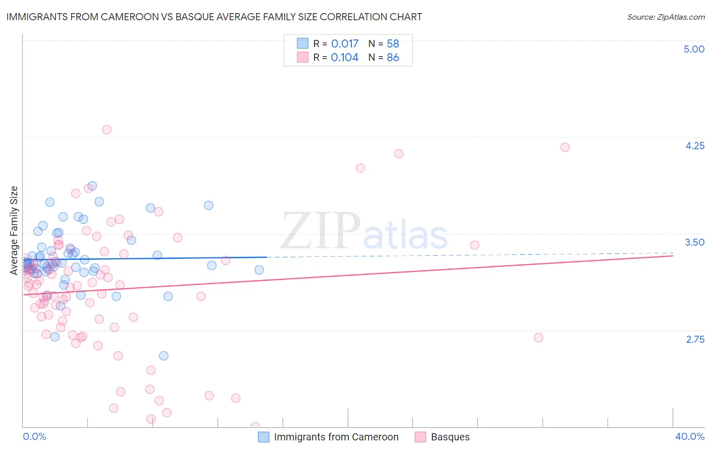 Immigrants from Cameroon vs Basque Average Family Size