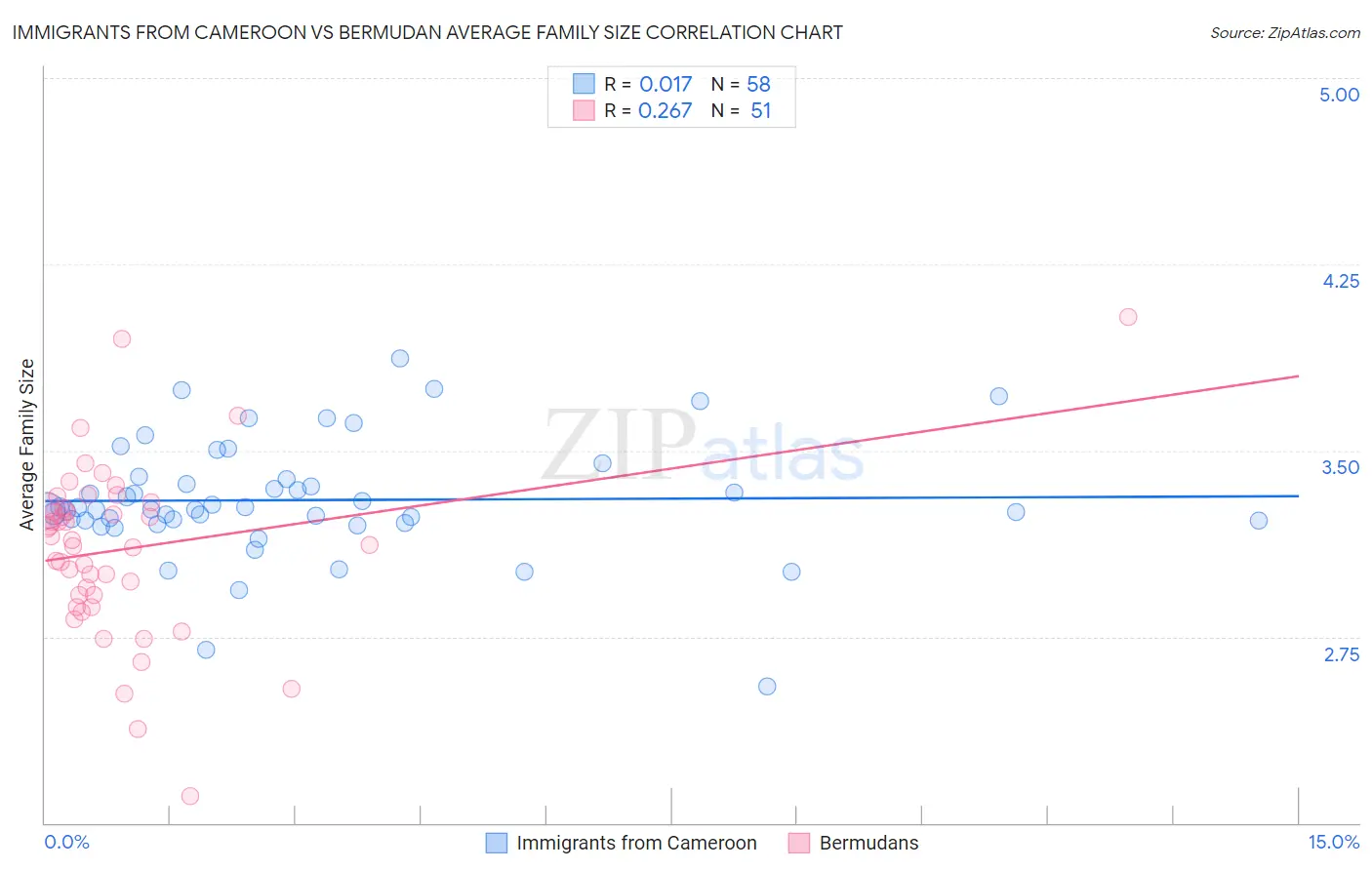 Immigrants from Cameroon vs Bermudan Average Family Size