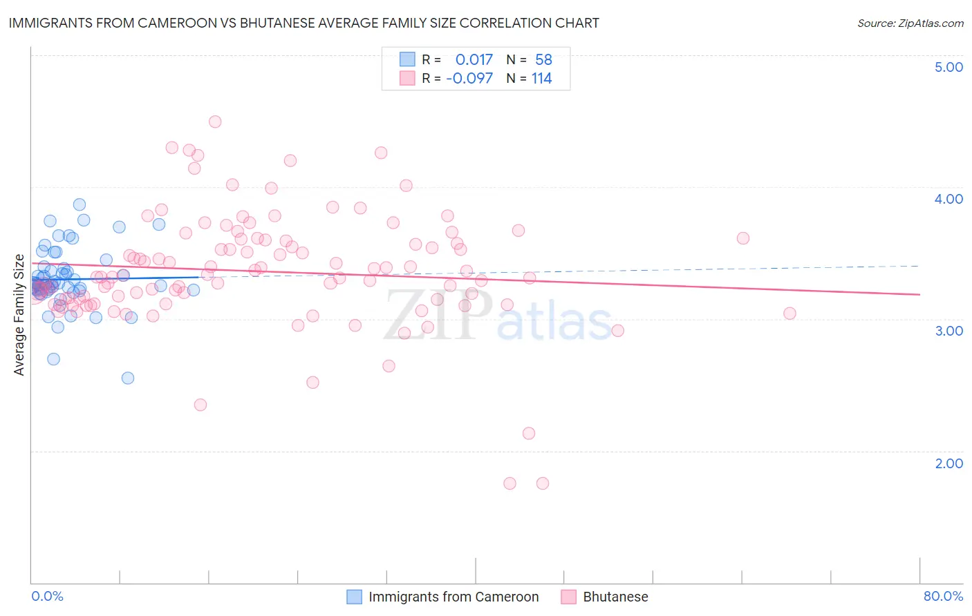 Immigrants from Cameroon vs Bhutanese Average Family Size