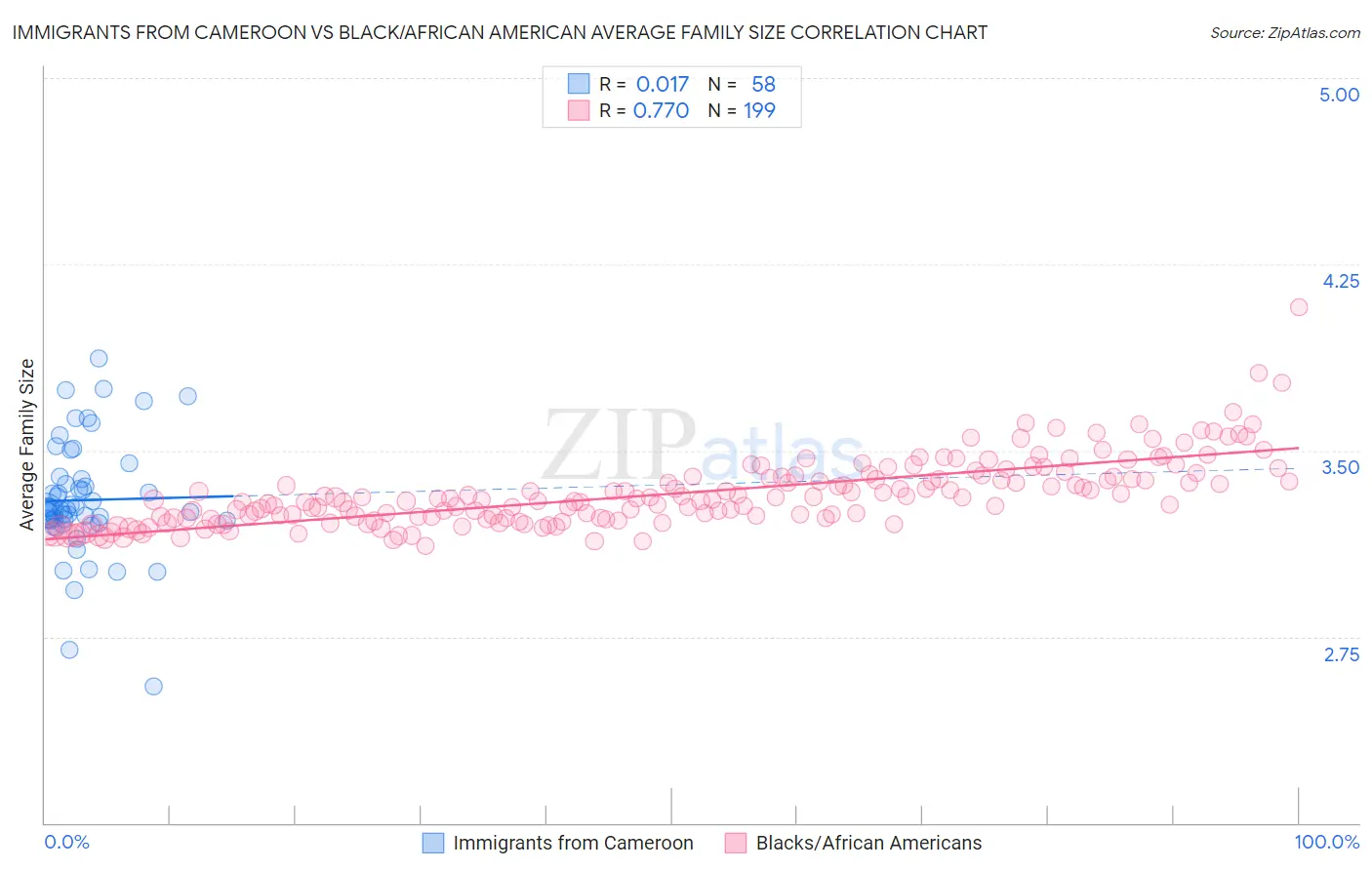 Immigrants from Cameroon vs Black/African American Average Family Size