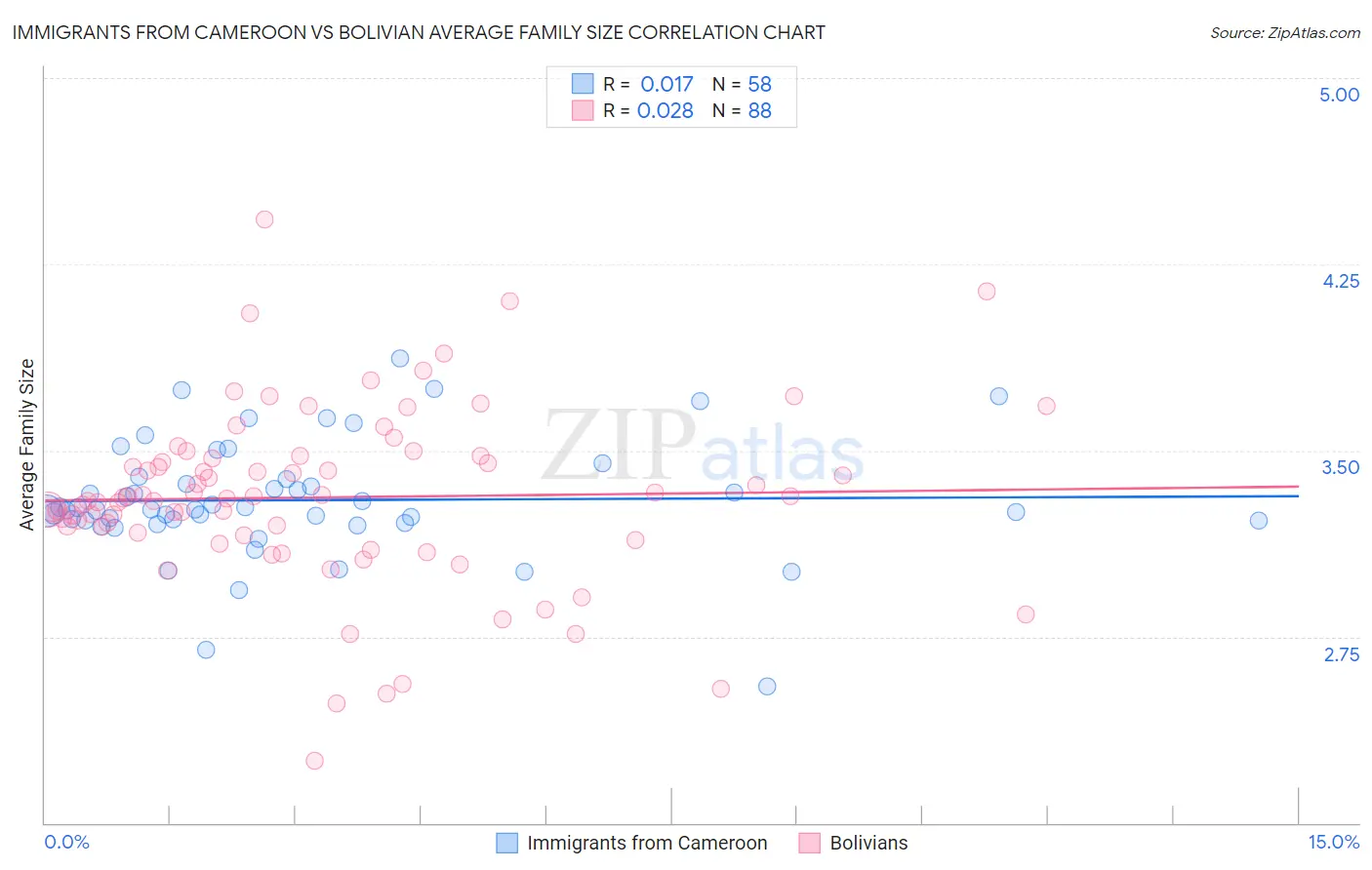 Immigrants from Cameroon vs Bolivian Average Family Size