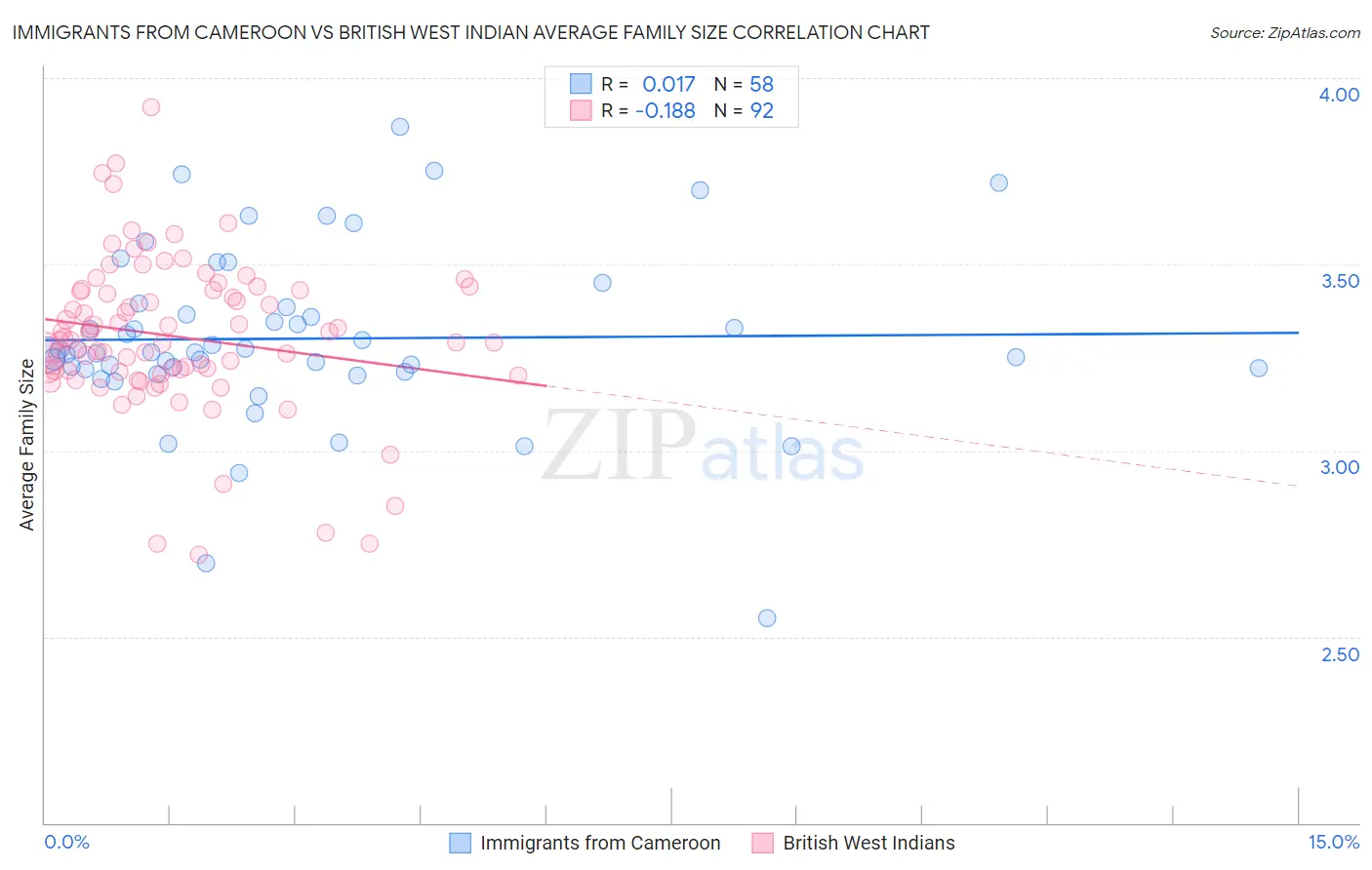 Immigrants from Cameroon vs British West Indian Average Family Size