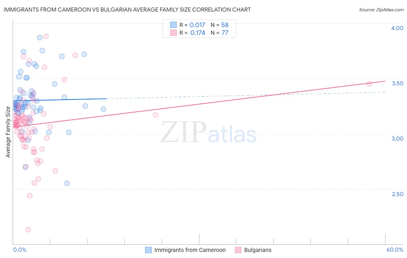 Immigrants from Cameroon vs Bulgarian Average Family Size