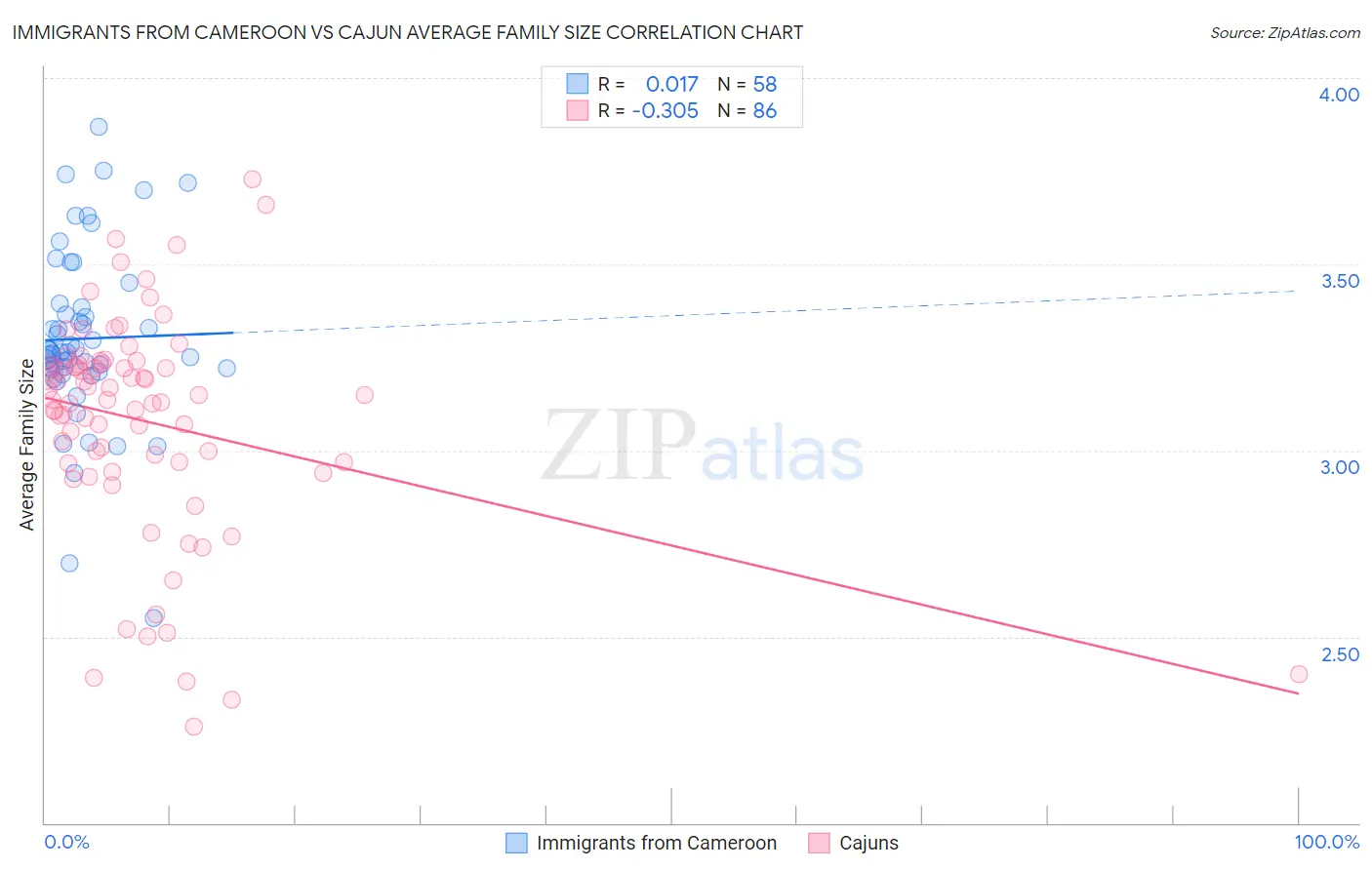 Immigrants from Cameroon vs Cajun Average Family Size