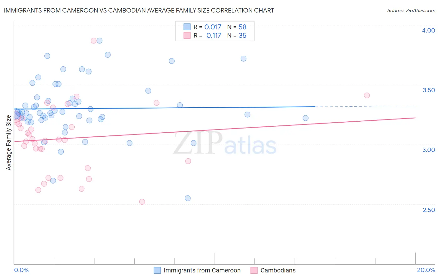 Immigrants from Cameroon vs Cambodian Average Family Size