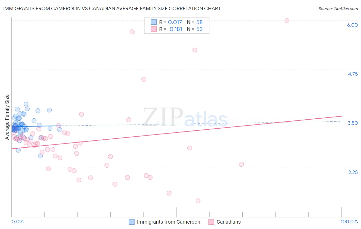 Immigrants from Cameroon vs Canadian Average Family Size
